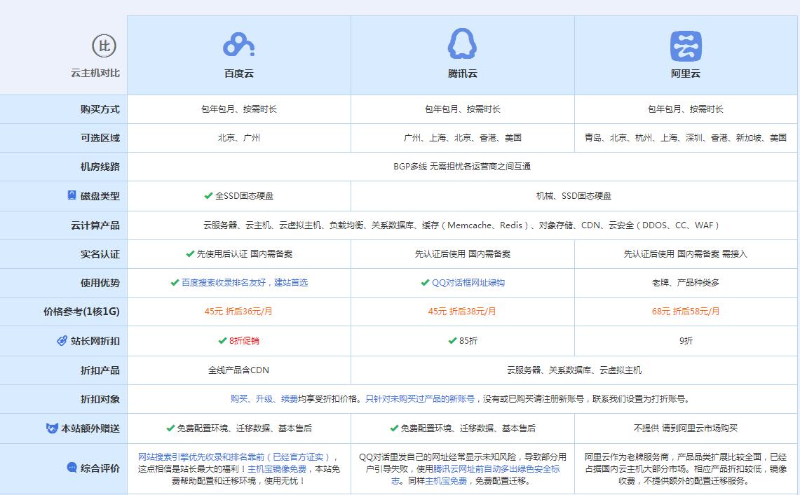 政和云主机代理对比.jpg